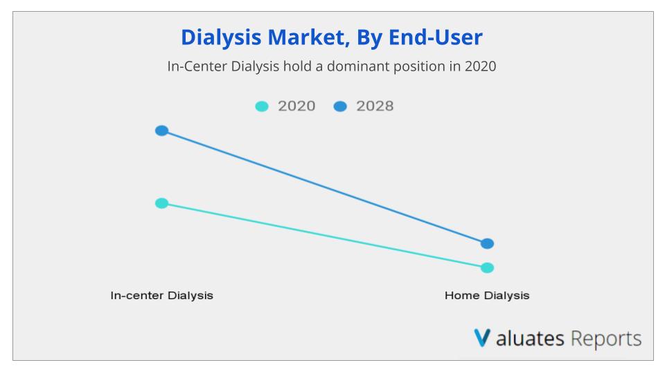 Dialysis Market Report 2028